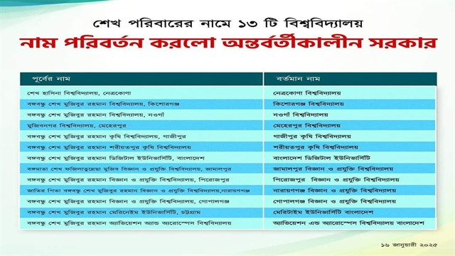 পরিবর্তন হলো স্বৈরাচার আমলে দেয়া ১৩ বিশ্ববিদ্যালয়ের নাম