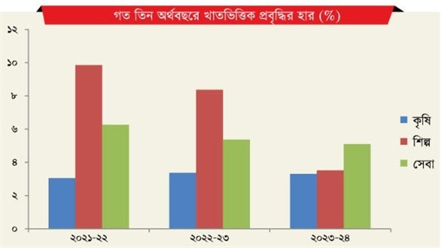 বিবিএস-এর চূড়ান্ত প্রতিবেদন : ২০২৩–২৪ অর্থবছরে সবচেয়ে কম প্রবৃদ্ধি শিল্প খাতে